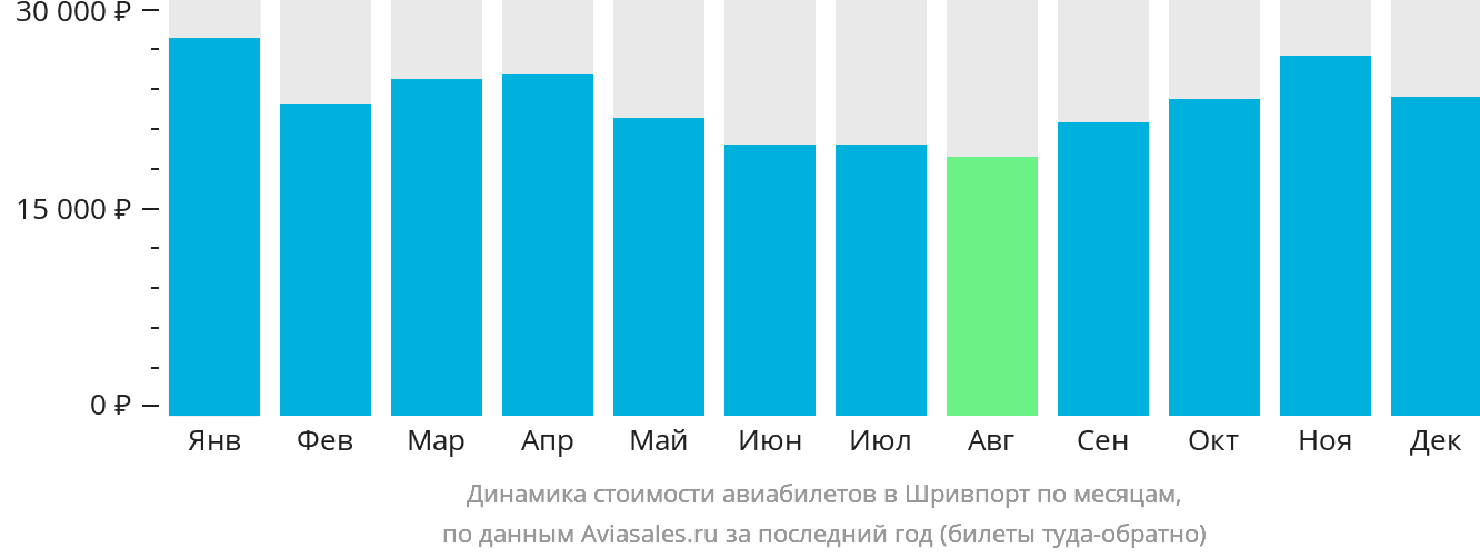 Динамика стоимости авиабилетов в Шривпорт по месяцам