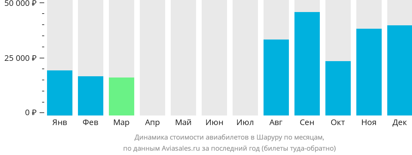 Динамика стоимости авиабилетов в Шаруру по месяцам