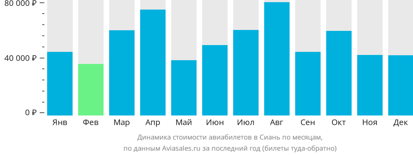 Динамика стоимости авиабилетов в Сиань по месяцам