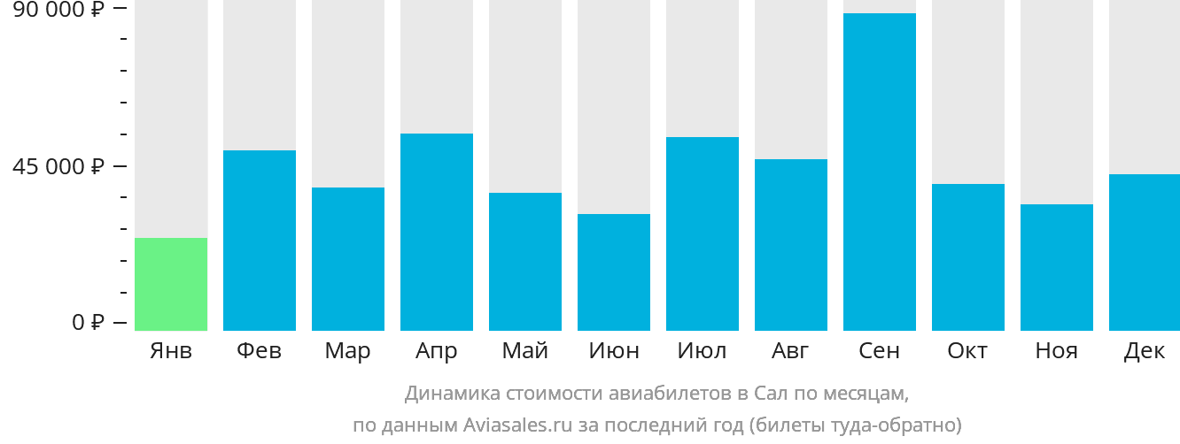 Динамика стоимости авиабилетов в Сал по месяцам