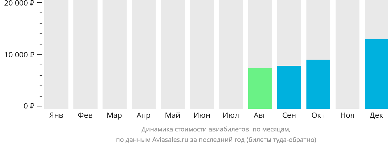 Динамика стоимости авиабилетов в Симару по месяцам