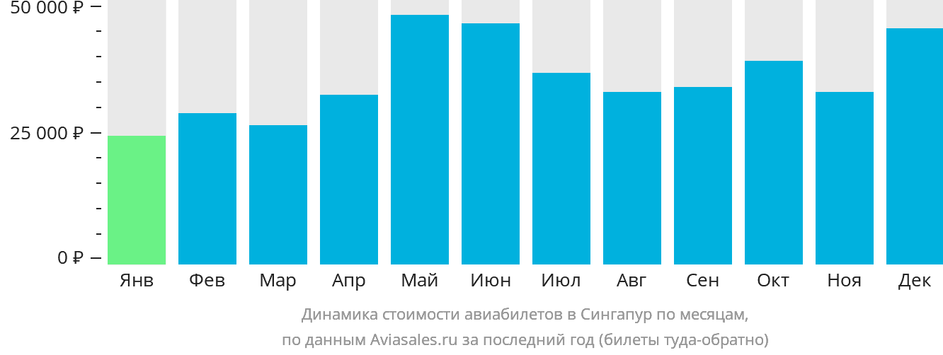 Динамика стоимости авиабилетов в Сингапур по месяцам