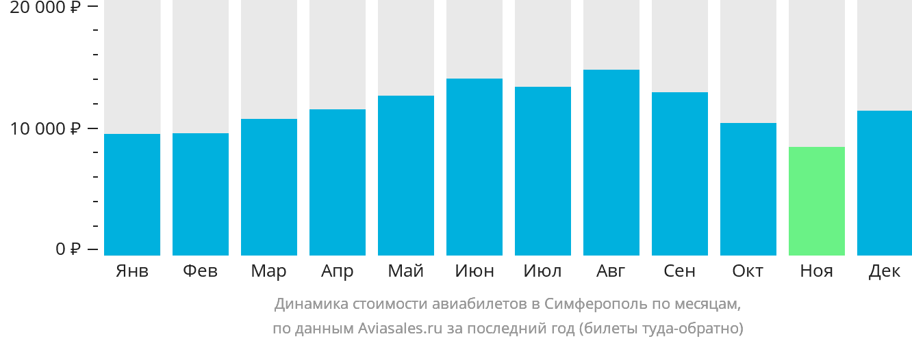 Динамика стоимости авиабилетов в Симферополь по месяцам