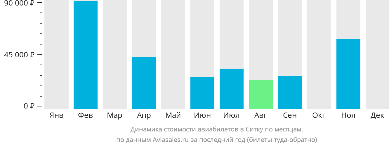 Динамика стоимости авиабилетов в Ситку по месяцам
