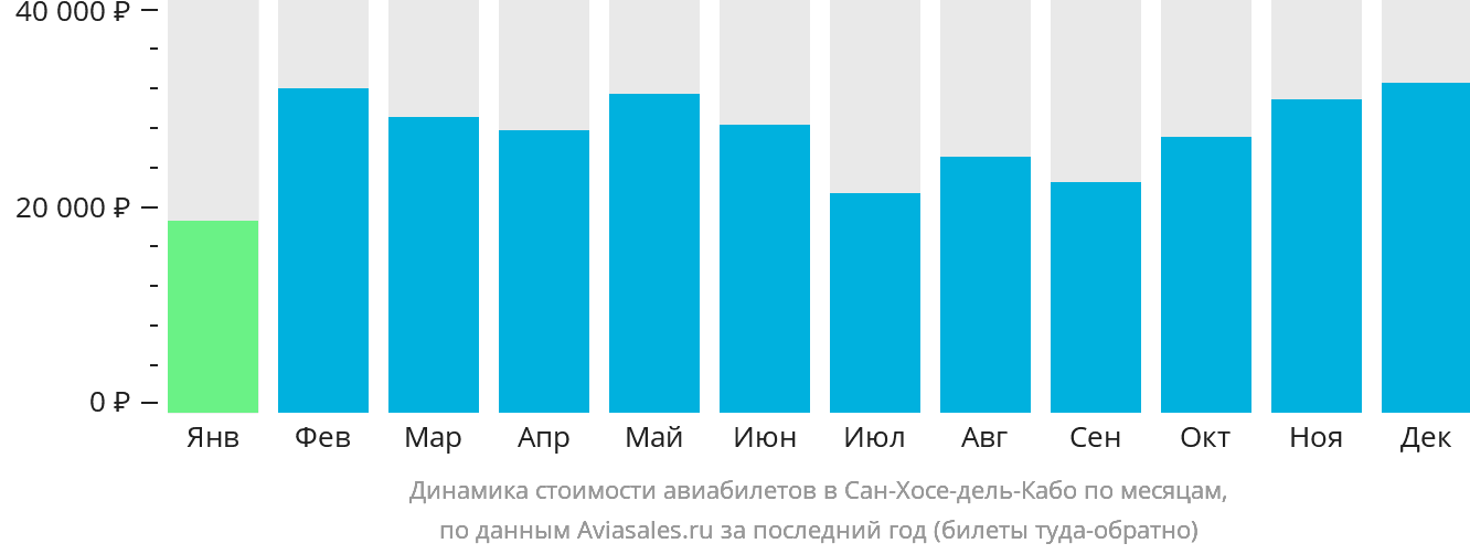 Динамика стоимости авиабилетов в Сан-Хосе-дель-Кабо по месяцам