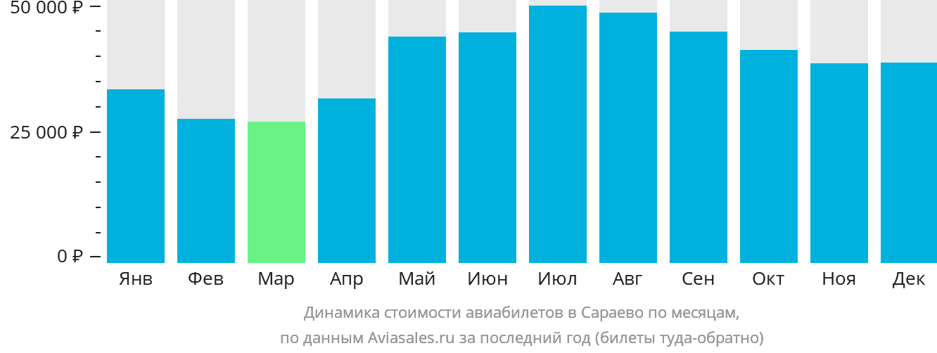 Динамика стоимости авиабилетов в Сараево по месяцам