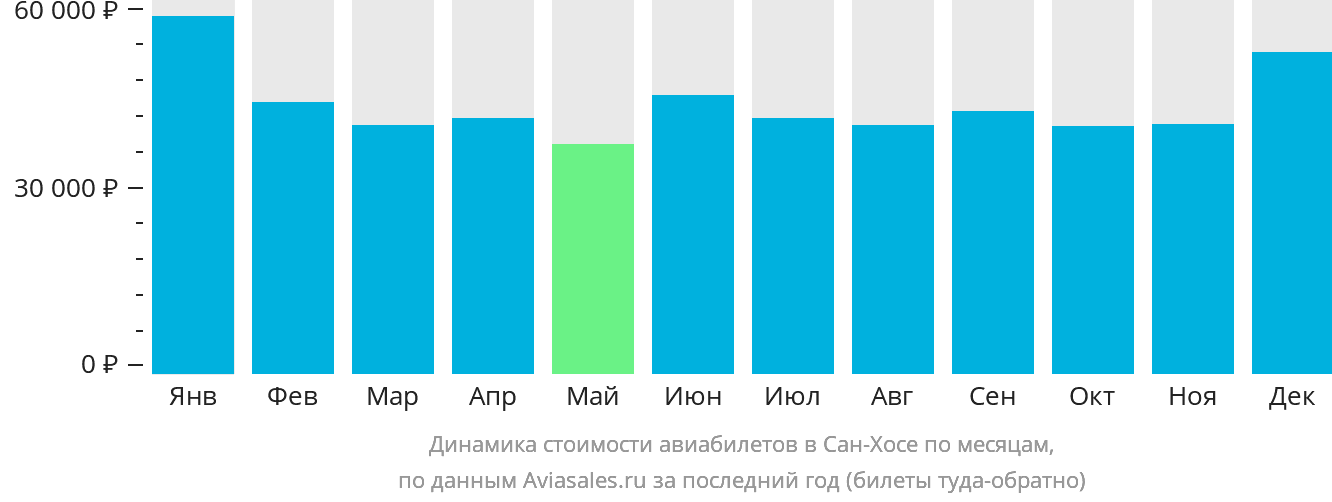 Динамика стоимости авиабилетов в Сан-Хосе по месяцам