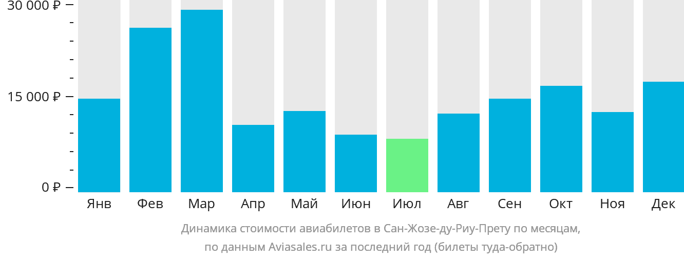 Динамика стоимости авиабилетов в Сан-Жозе-ду-Риу-Прету по месяцам