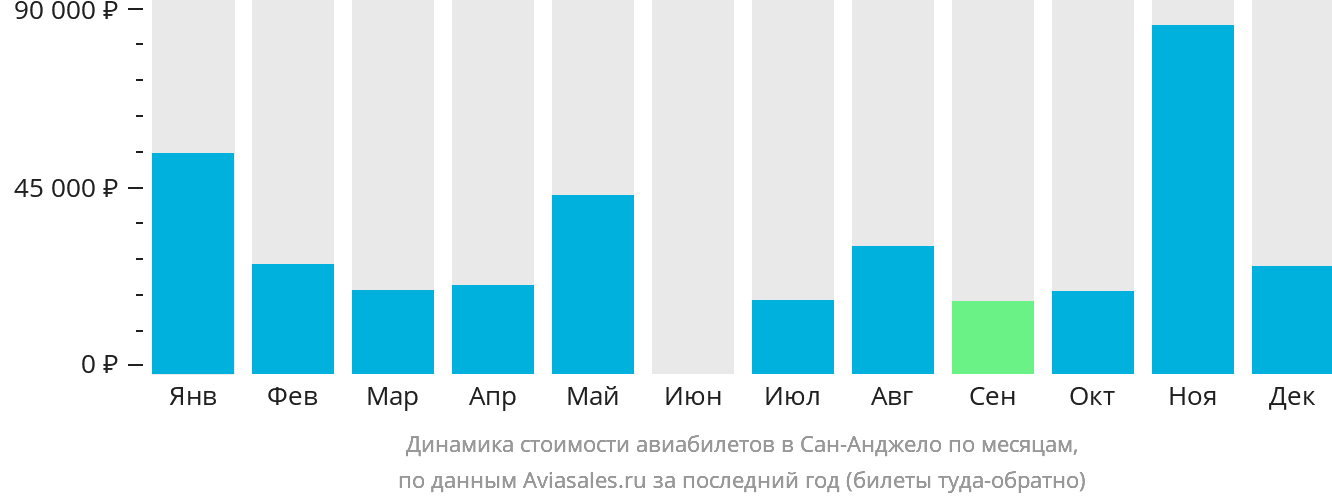 Динамика стоимости авиабилетов в Сан-Анджело по месяцам