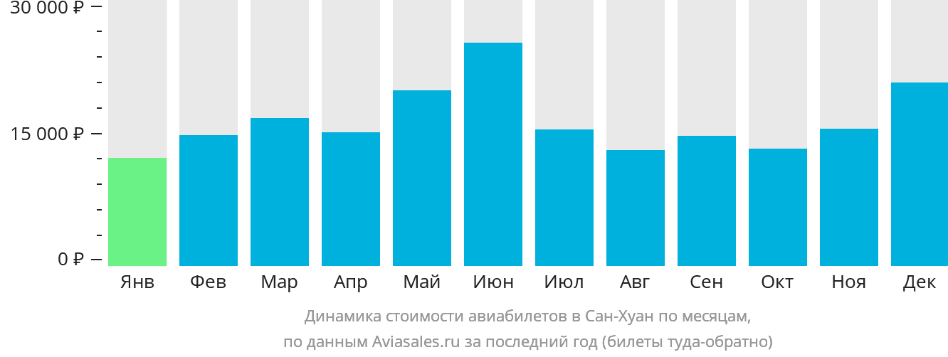 Динамика стоимости авиабилетов в Сан-Хуан по месяцам