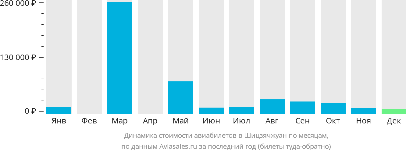 Динамика стоимости авиабилетов в Шицзячжуан по месяцам