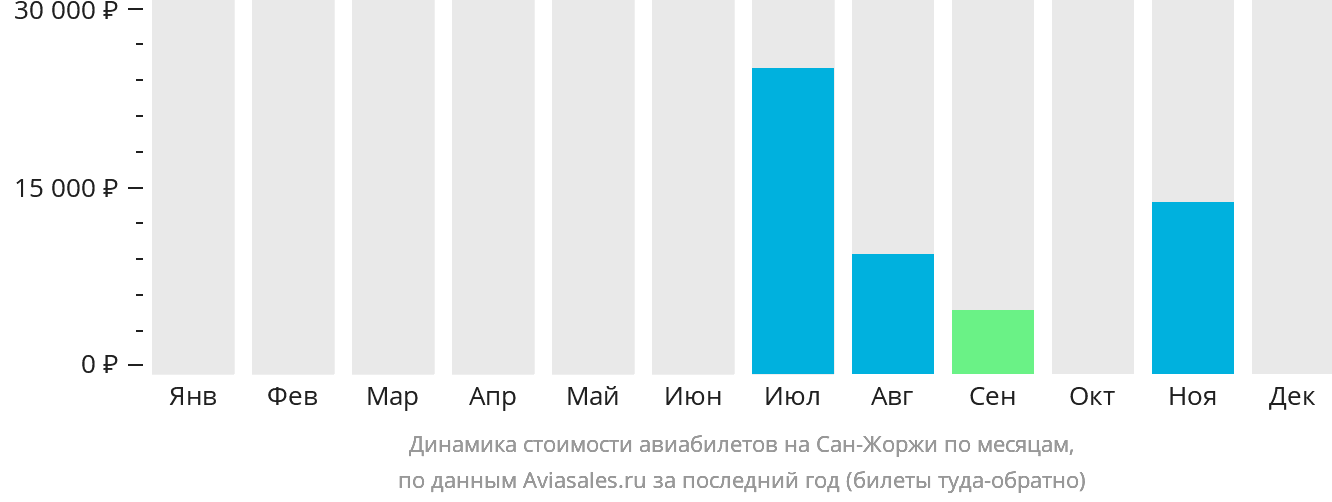 Динамика стоимости авиабилетов на Сан-Жоржи по месяцам
