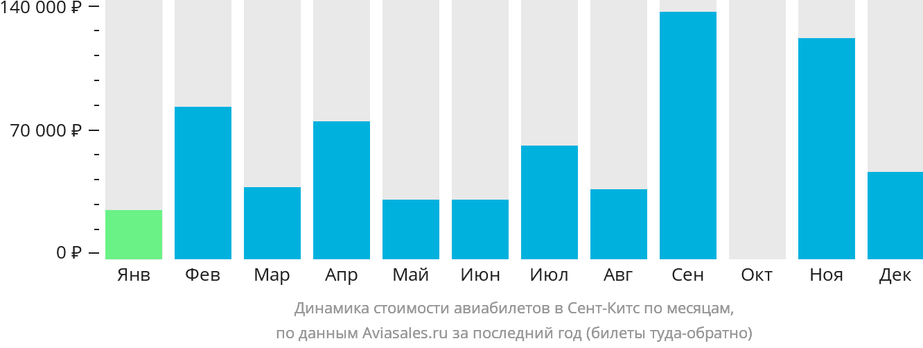 Динамика стоимости авиабилетов в Сент-Китс по месяцам