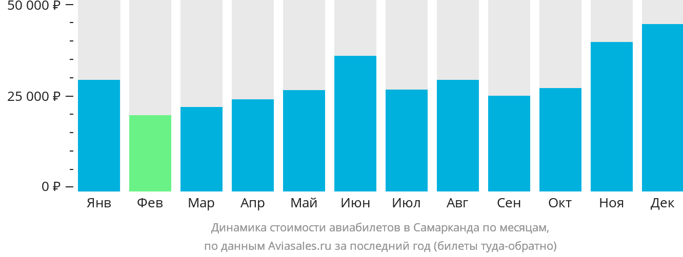 Динамика стоимости авиабилетов в Самарканд по месяцам