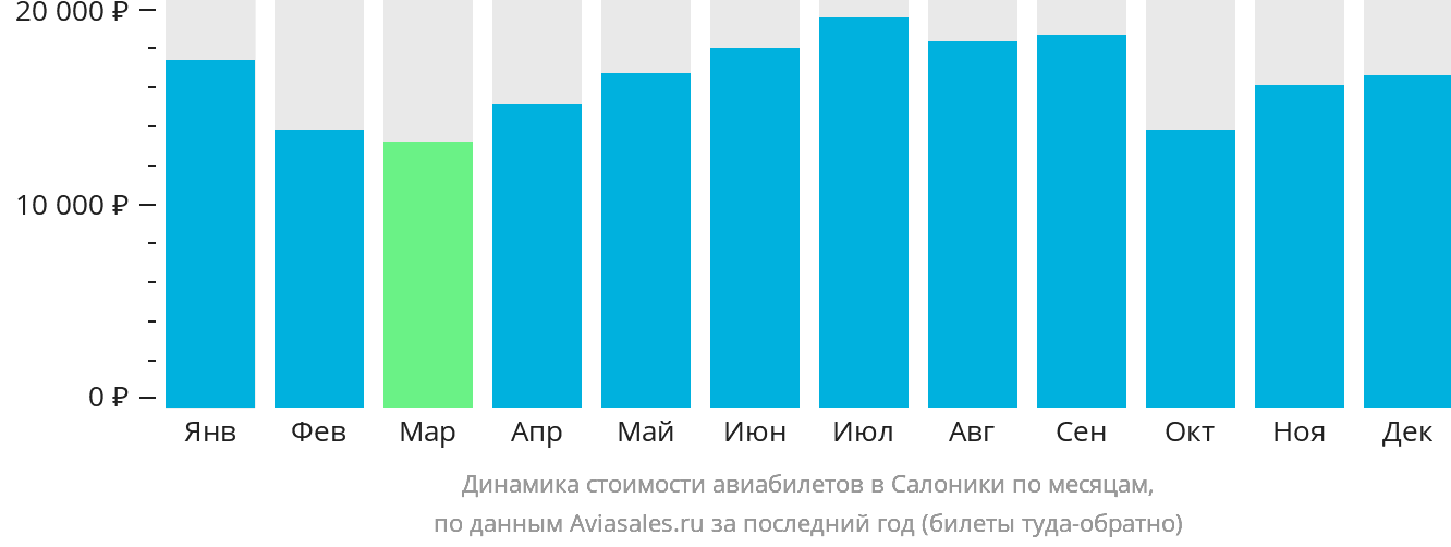 Динамика стоимости авиабилетов в Салоники по месяцам