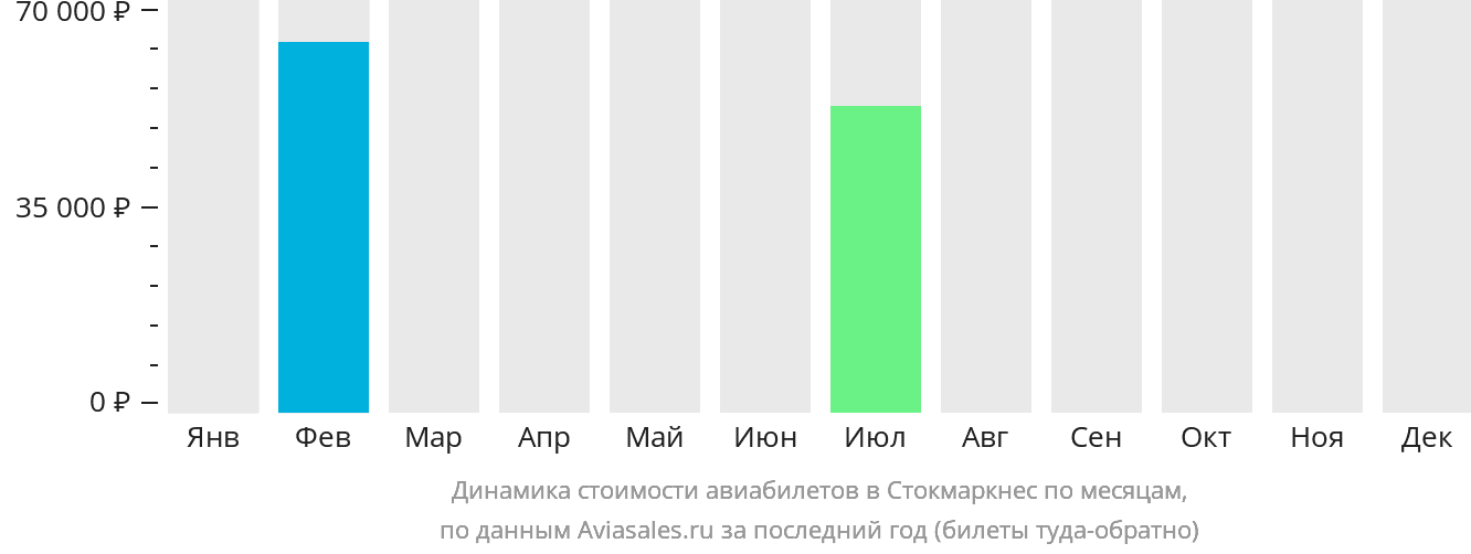 Динамика стоимости авиабилетов в Стокмаркнес по месяцам