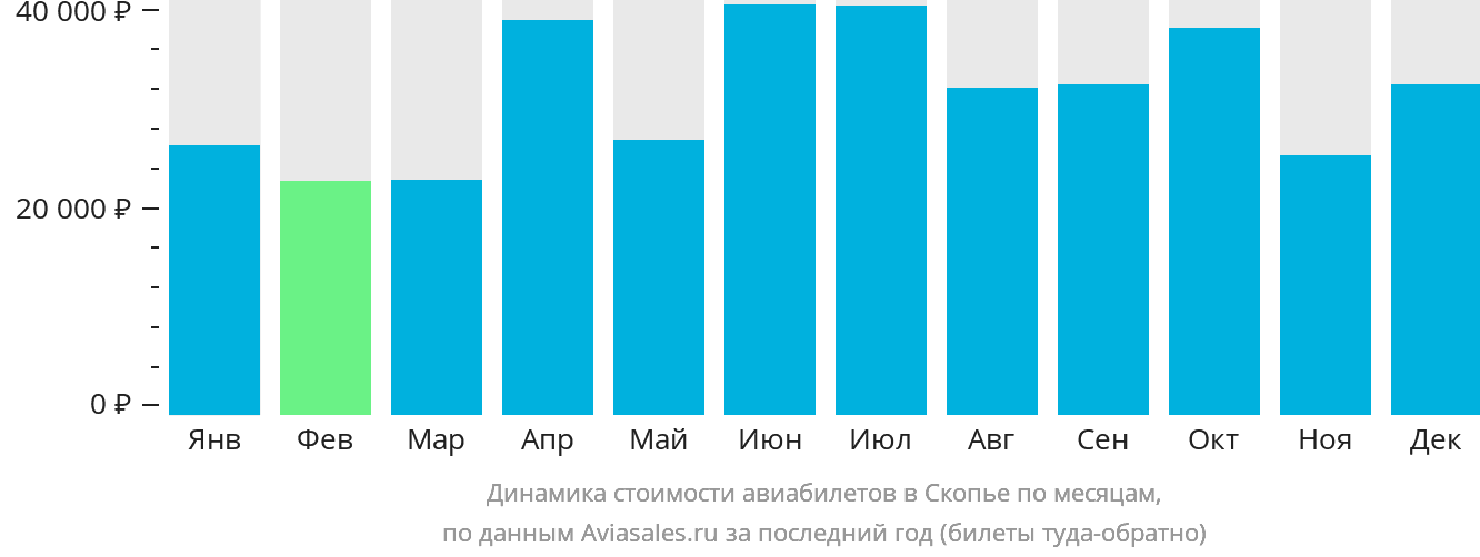 Динамика стоимости авиабилетов в Скопье по месяцам