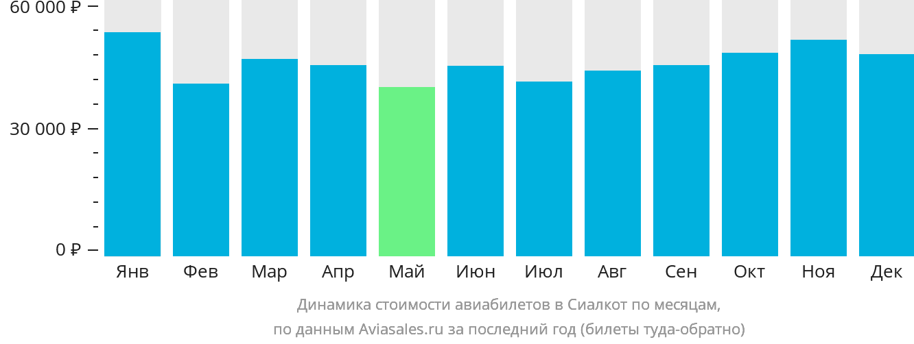 Динамика стоимости авиабилетов в Сиалкот по месяцам