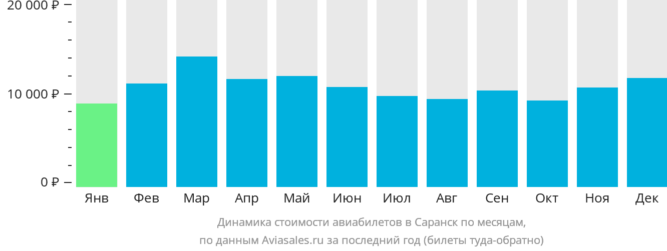 Динамика стоимости авиабилетов в Саранск по месяцам