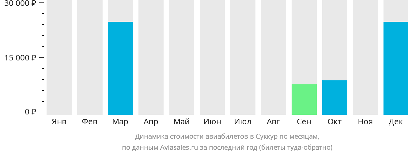 Динамика стоимости авиабилетов в Суккур по месяцам