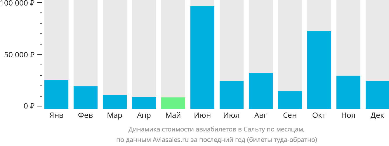 Динамика стоимости авиабилетов в Сальту по месяцам