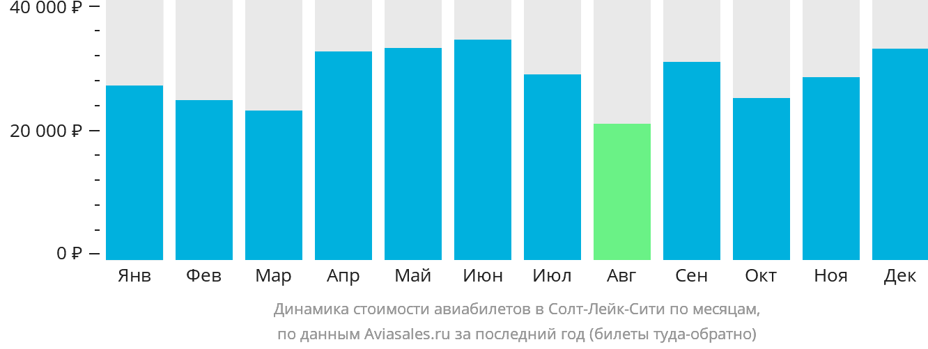 Динамика стоимости авиабилетов в Солт-Лейк-Сити по месяцам