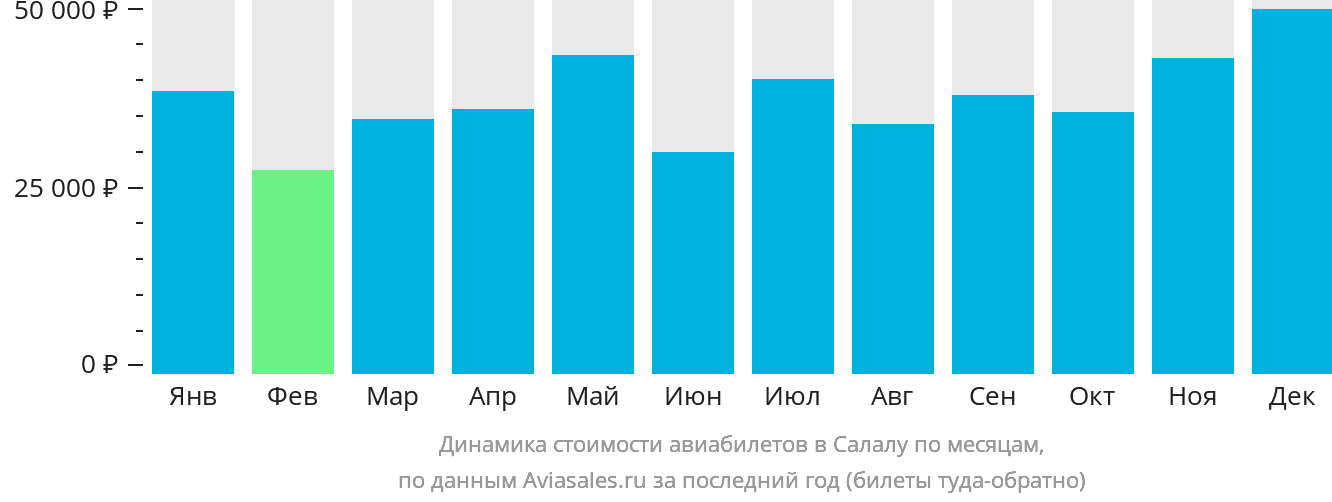 Динамика стоимости авиабилетов в Салалу по месяцам