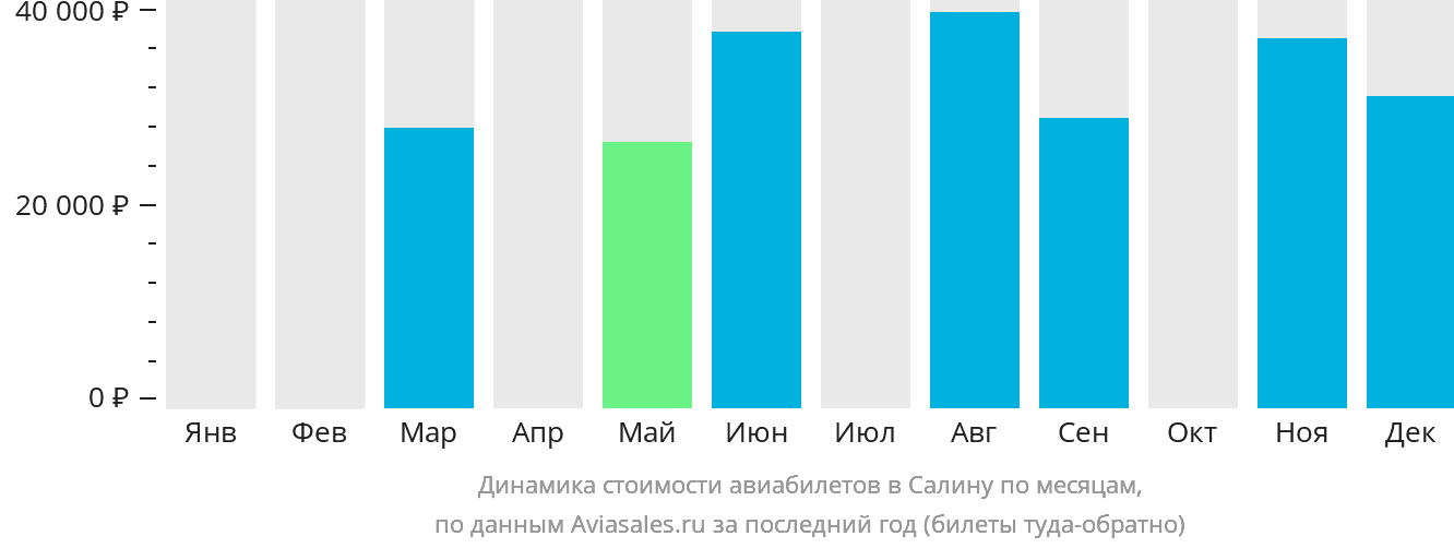 Динамика стоимости авиабилетов в Салину по месяцам