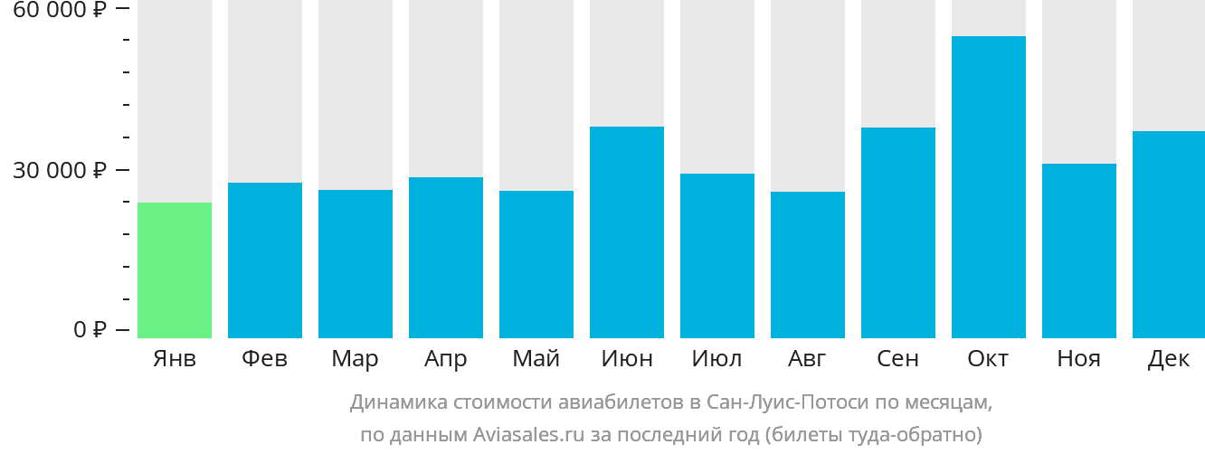Динамика стоимости авиабилетов в Сан-Луис-Потоси по месяцам