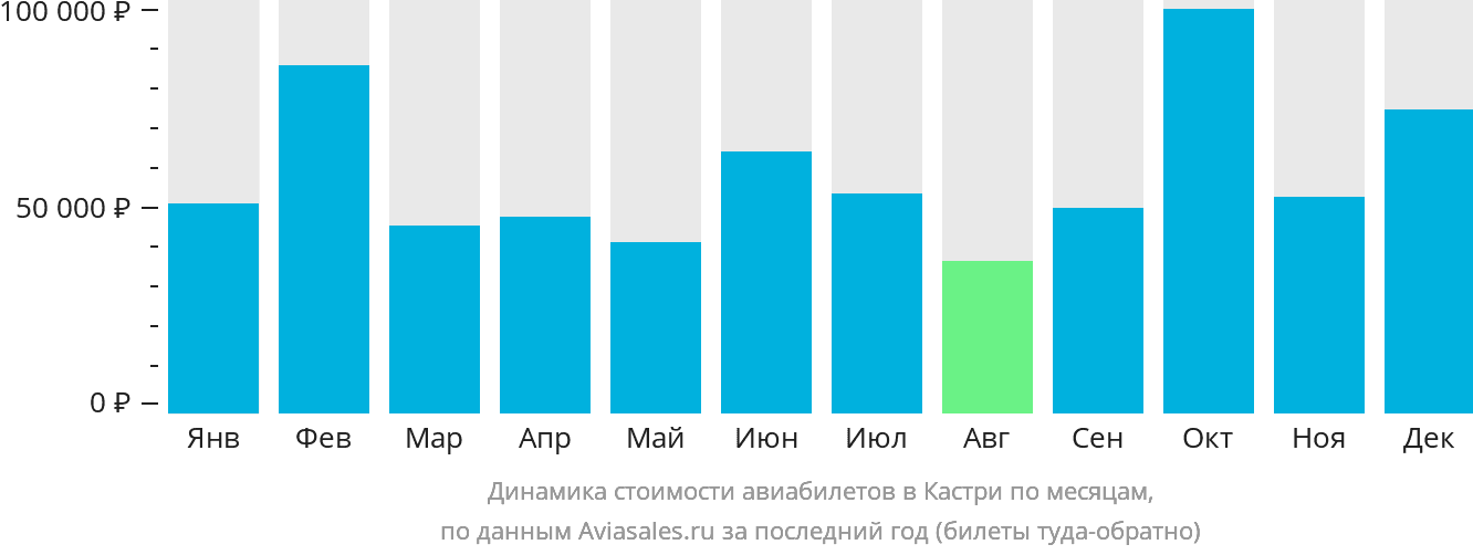 Динамика стоимости авиабилетов в Кастри по месяцам