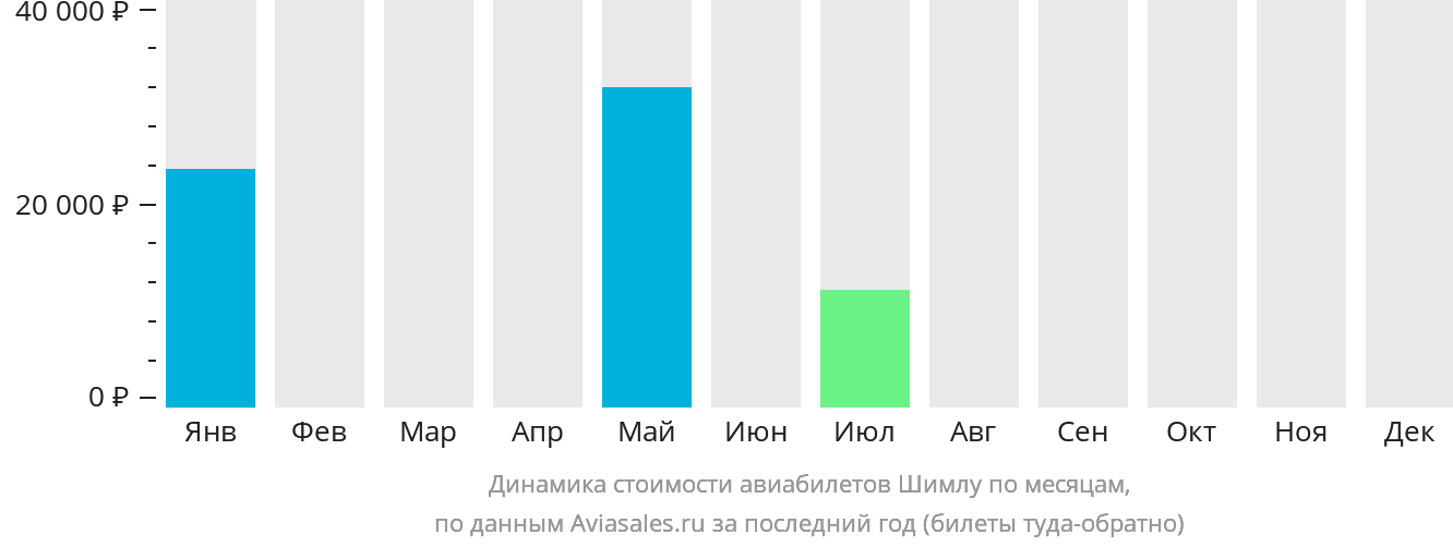 Динамика стоимости авиабилетов в Шимлу по месяцам
