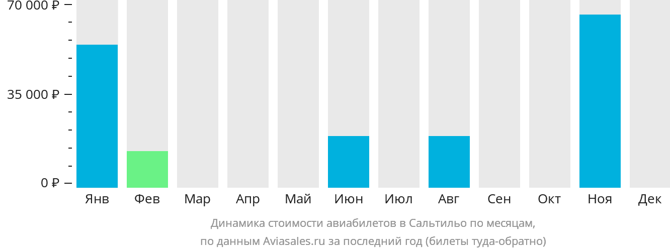 Динамика стоимости авиабилетов в Сальтильо по месяцам
