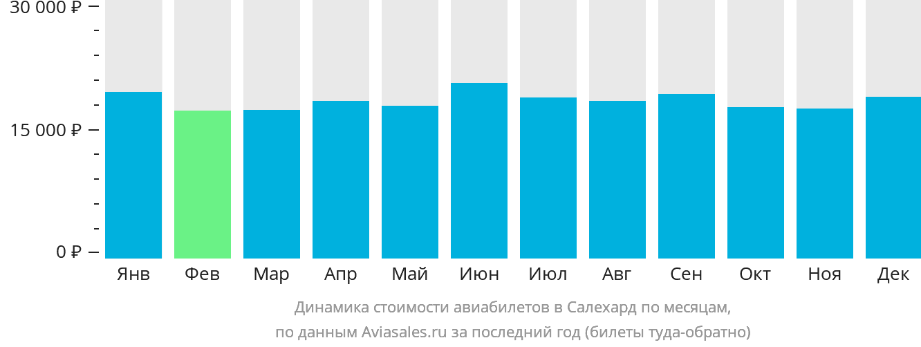 Динамика стоимости авиабилетов в Салехард по месяцам
