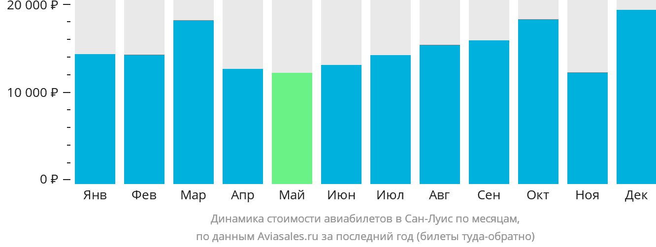 Динамика стоимости авиабилетов в Сан-Луис по месяцам