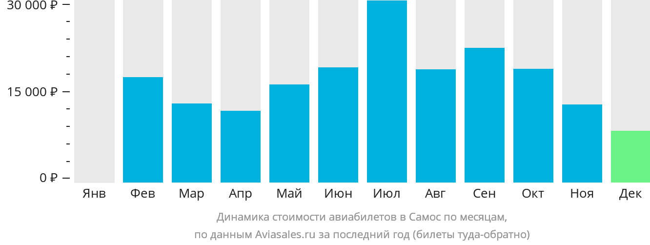Динамика стоимости авиабилетов в Самос по месяцам