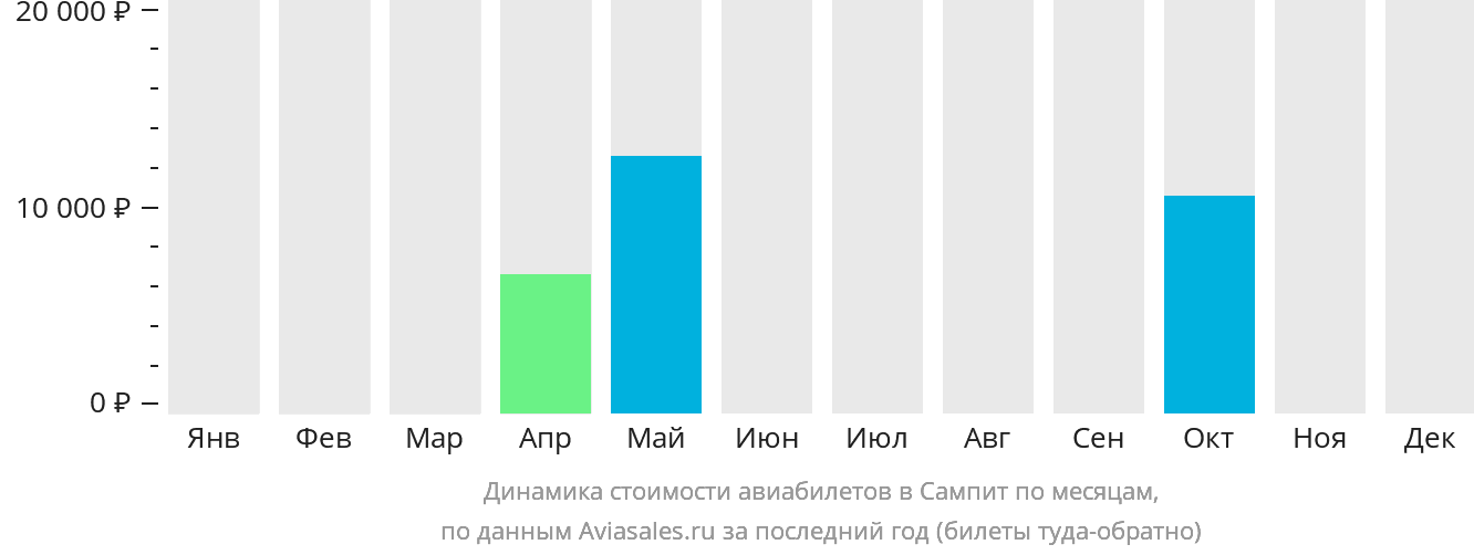 Динамика стоимости авиабилетов в Сампит по месяцам