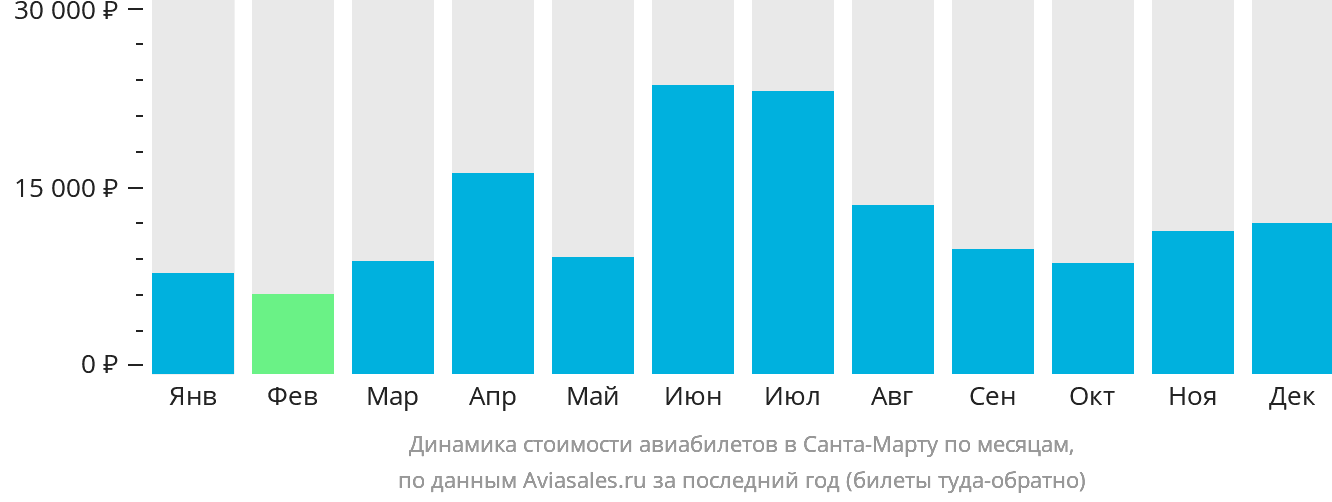Динамика стоимости авиабилетов в Санта-Марту по месяцам