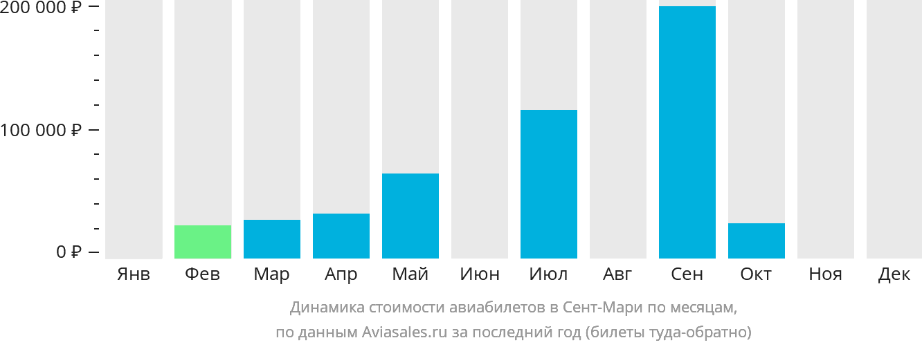 Динамика стоимости авиабилетов в Сент-Мари по месяцам