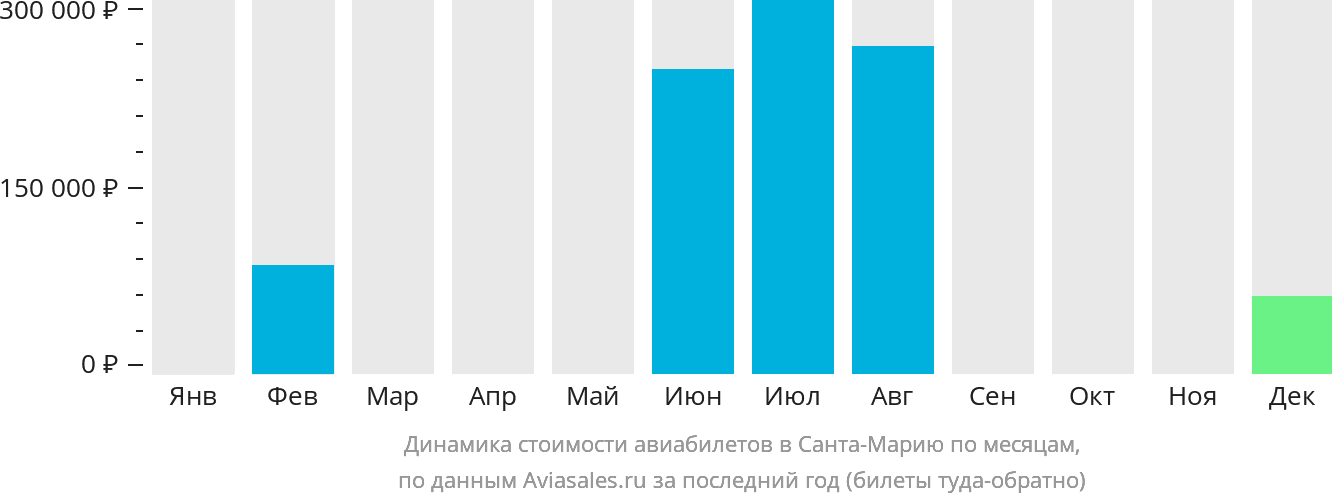 Динамика стоимости авиабилетов в Санта-Марию по месяцам