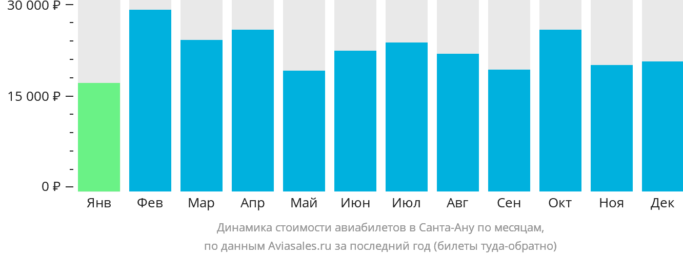 Динамика стоимости авиабилетов в Санта-Ану по месяцам