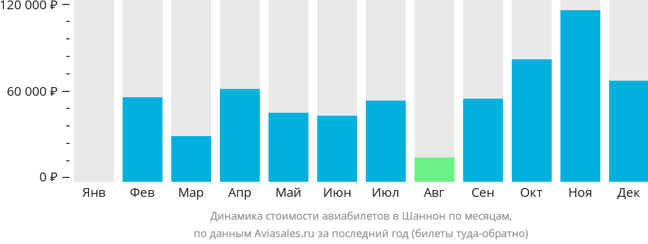 Динамика стоимости авиабилетов в Шаннон по месяцам