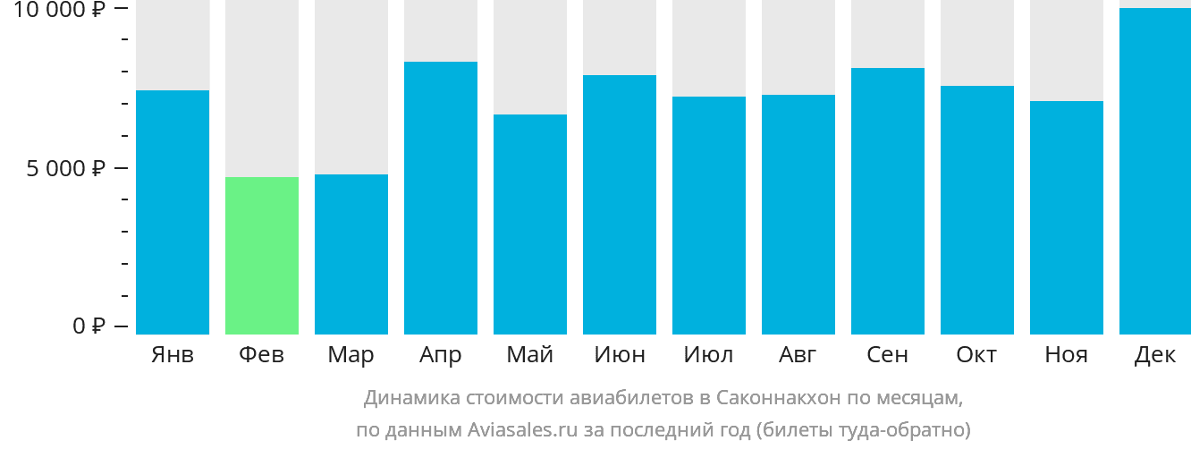 Динамика стоимости авиабилетов в Саконнакхон по месяцам