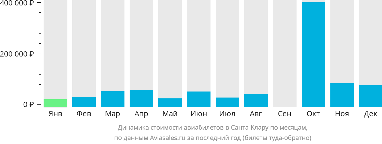 Динамика стоимости авиабилетов в Санта-Клару по месяцам