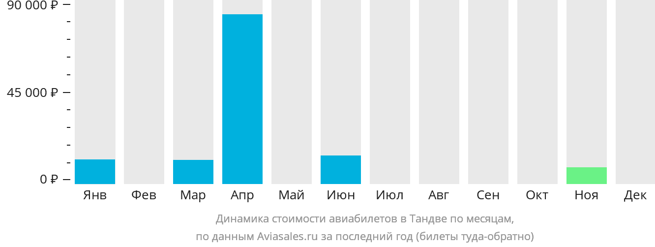 Динамика стоимости авиабилетов в Тандве по месяцам