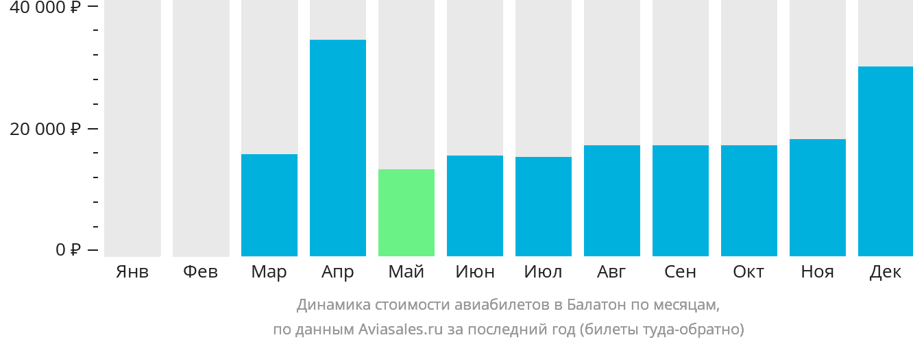 Динамика стоимости авиабилетов в Шармеллек по месяцам