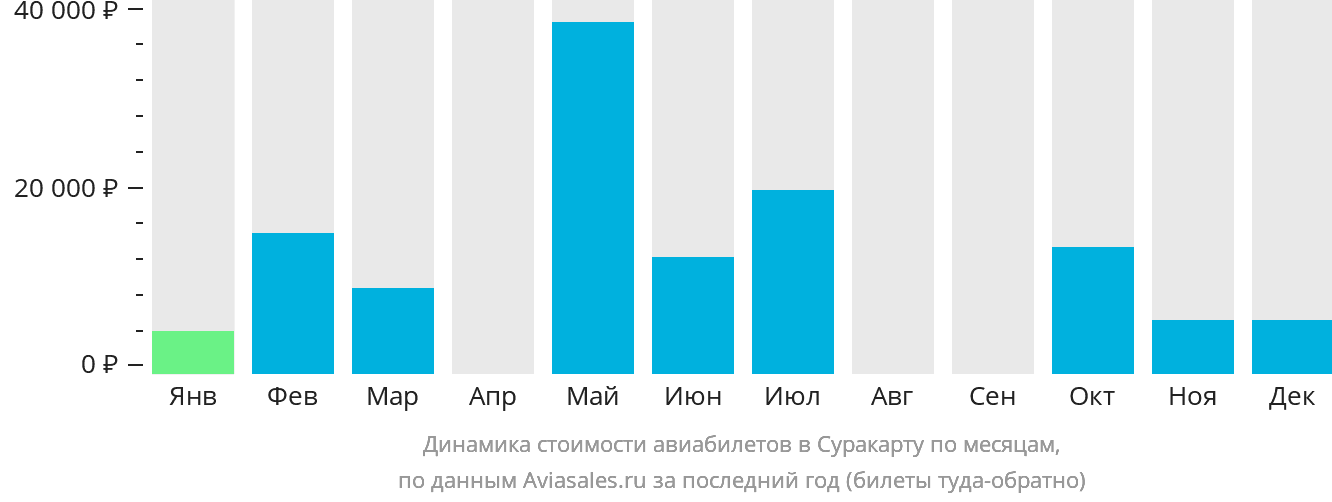Динамика стоимости авиабилетов в Суракарту по месяцам