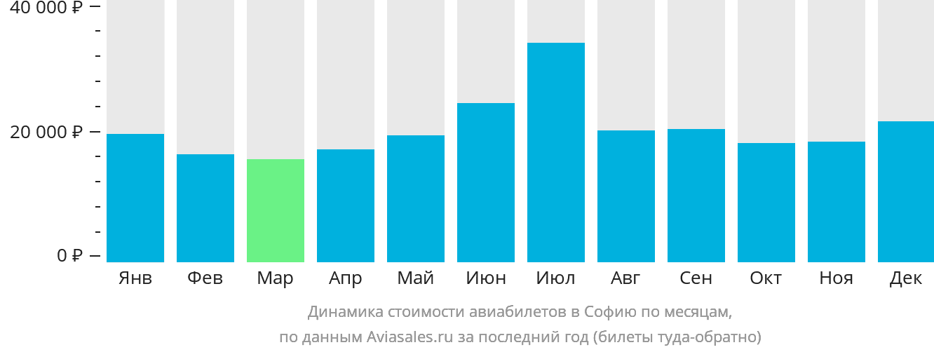 Динамика стоимости авиабилетов в Софию по месяцам