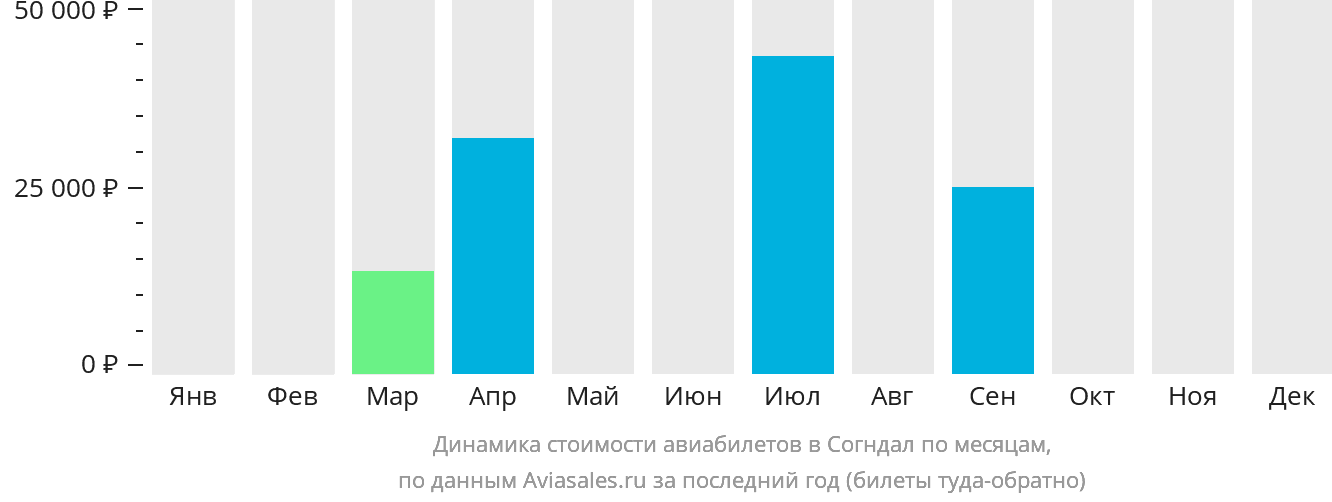 Динамика стоимости авиабилетов в Согндал по месяцам
