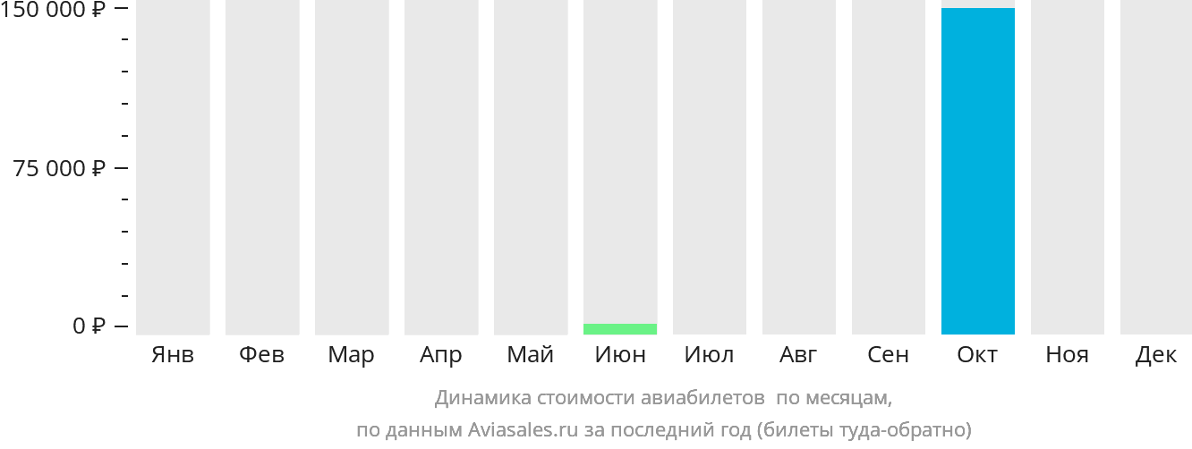 Динамика стоимости авиабилетов в Сёдерхамн по месяцам