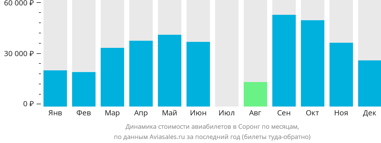 Динамика стоимости авиабилетов в Соронг по месяцам